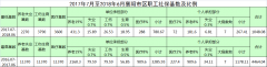 2017年7月至2018年6月襄陽(yáng)市區(qū)職工社?；鶖?shù)及比例